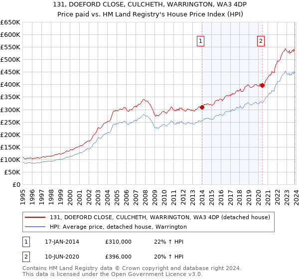 131, DOEFORD CLOSE, CULCHETH, WARRINGTON, WA3 4DP: Price paid vs HM Land Registry's House Price Index