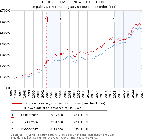 131, DOVER ROAD, SANDWICH, CT13 0DA: Price paid vs HM Land Registry's House Price Index