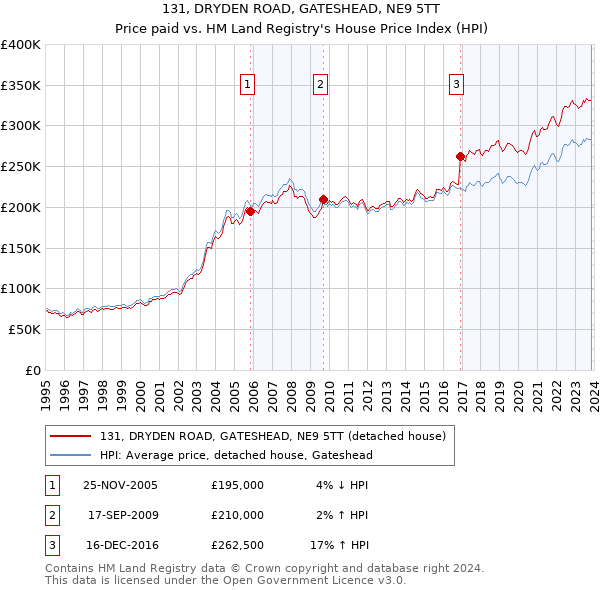 131, DRYDEN ROAD, GATESHEAD, NE9 5TT: Price paid vs HM Land Registry's House Price Index