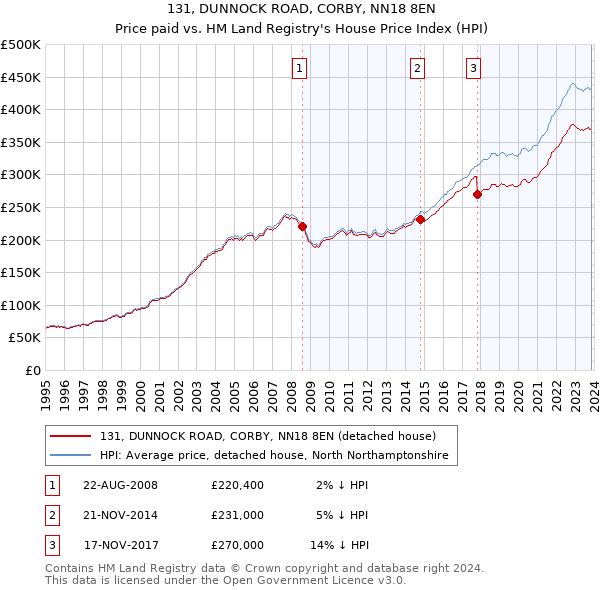 131, DUNNOCK ROAD, CORBY, NN18 8EN: Price paid vs HM Land Registry's House Price Index