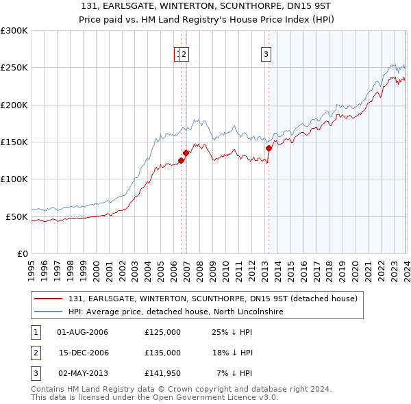 131, EARLSGATE, WINTERTON, SCUNTHORPE, DN15 9ST: Price paid vs HM Land Registry's House Price Index