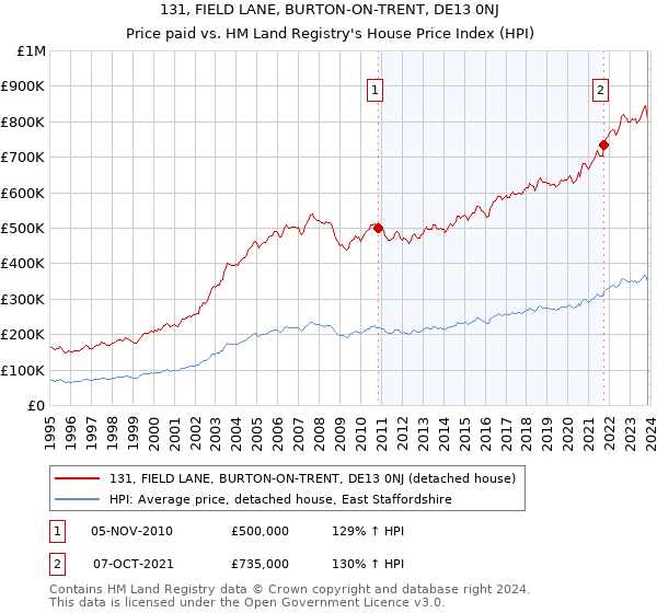 131, FIELD LANE, BURTON-ON-TRENT, DE13 0NJ: Price paid vs HM Land Registry's House Price Index