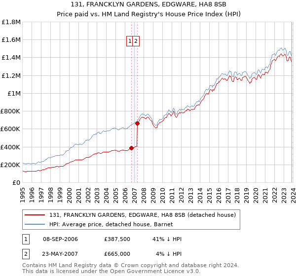 131, FRANCKLYN GARDENS, EDGWARE, HA8 8SB: Price paid vs HM Land Registry's House Price Index