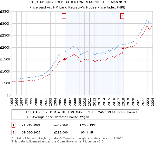 131, GADBURY FOLD, ATHERTON, MANCHESTER, M46 0GN: Price paid vs HM Land Registry's House Price Index