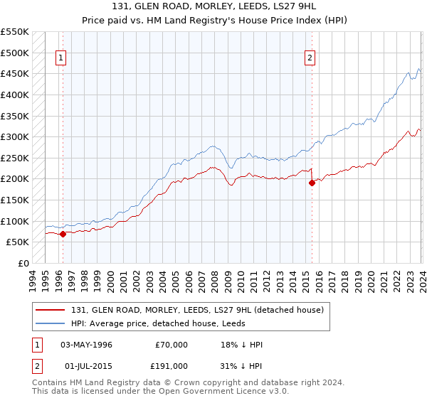 131, GLEN ROAD, MORLEY, LEEDS, LS27 9HL: Price paid vs HM Land Registry's House Price Index