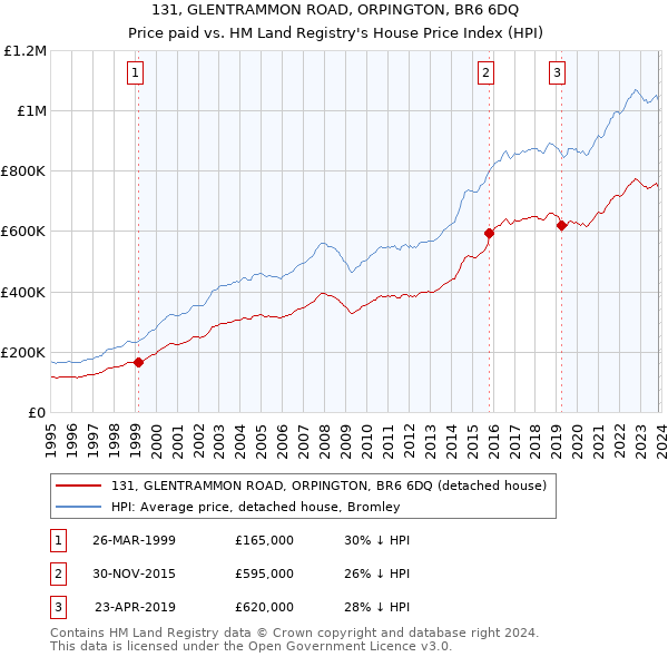 131, GLENTRAMMON ROAD, ORPINGTON, BR6 6DQ: Price paid vs HM Land Registry's House Price Index