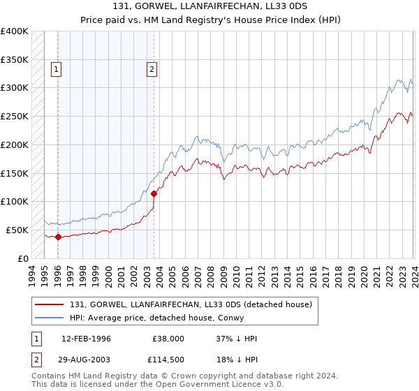 131, GORWEL, LLANFAIRFECHAN, LL33 0DS: Price paid vs HM Land Registry's House Price Index