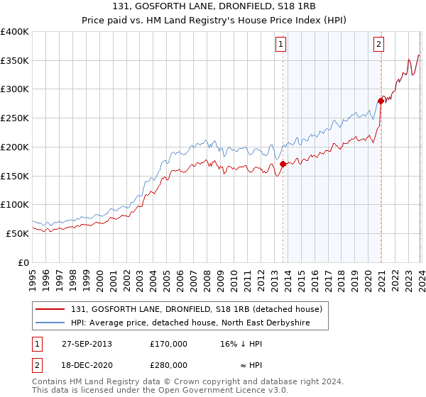 131, GOSFORTH LANE, DRONFIELD, S18 1RB: Price paid vs HM Land Registry's House Price Index