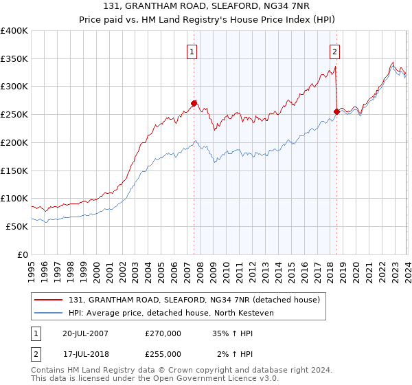 131, GRANTHAM ROAD, SLEAFORD, NG34 7NR: Price paid vs HM Land Registry's House Price Index