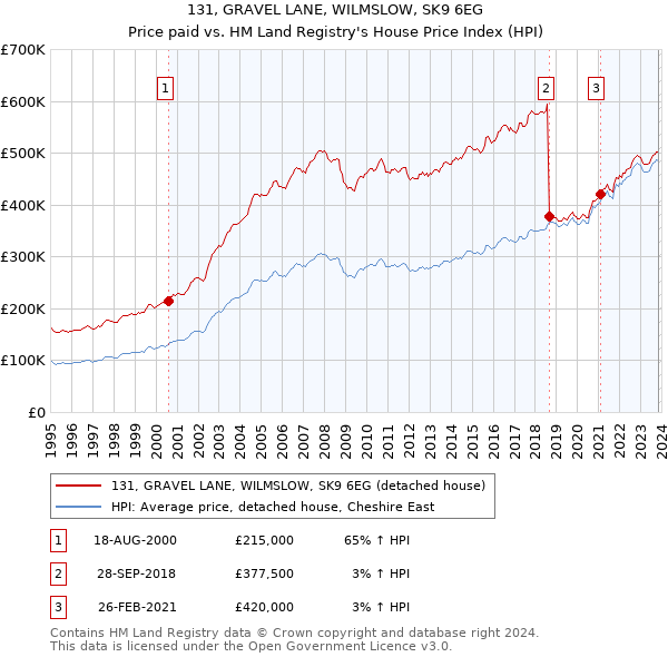 131, GRAVEL LANE, WILMSLOW, SK9 6EG: Price paid vs HM Land Registry's House Price Index