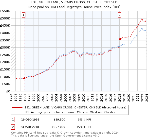 131, GREEN LANE, VICARS CROSS, CHESTER, CH3 5LD: Price paid vs HM Land Registry's House Price Index