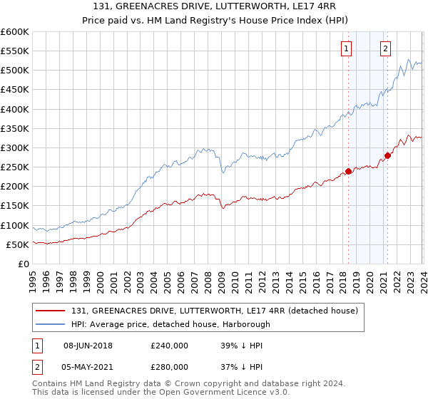 131, GREENACRES DRIVE, LUTTERWORTH, LE17 4RR: Price paid vs HM Land Registry's House Price Index