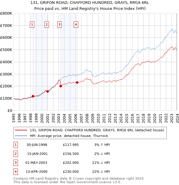 131, GRIFON ROAD, CHAFFORD HUNDRED, GRAYS, RM16 6RL: Price paid vs HM Land Registry's House Price Index
