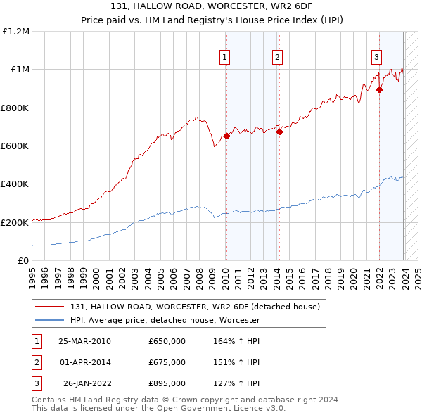 131, HALLOW ROAD, WORCESTER, WR2 6DF: Price paid vs HM Land Registry's House Price Index