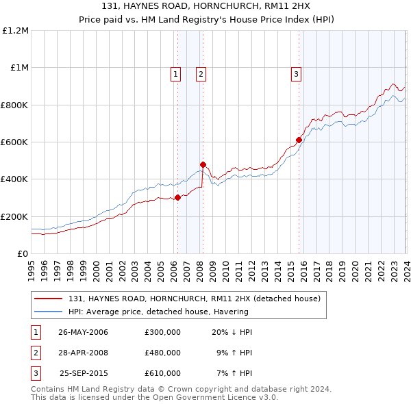 131, HAYNES ROAD, HORNCHURCH, RM11 2HX: Price paid vs HM Land Registry's House Price Index