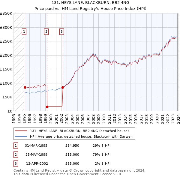 131, HEYS LANE, BLACKBURN, BB2 4NG: Price paid vs HM Land Registry's House Price Index