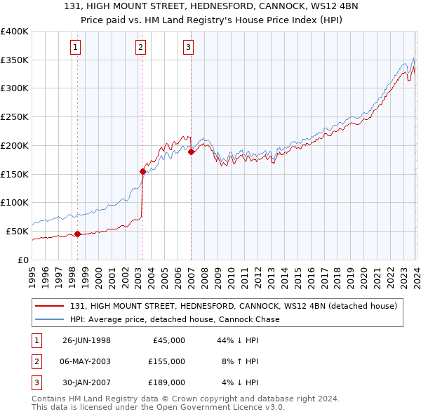 131, HIGH MOUNT STREET, HEDNESFORD, CANNOCK, WS12 4BN: Price paid vs HM Land Registry's House Price Index