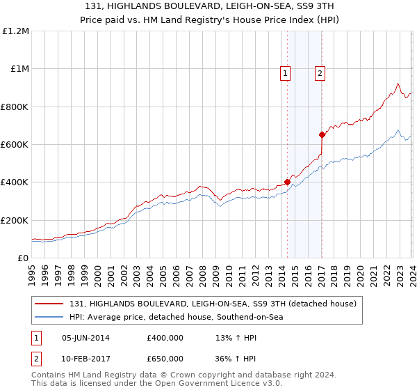 131, HIGHLANDS BOULEVARD, LEIGH-ON-SEA, SS9 3TH: Price paid vs HM Land Registry's House Price Index