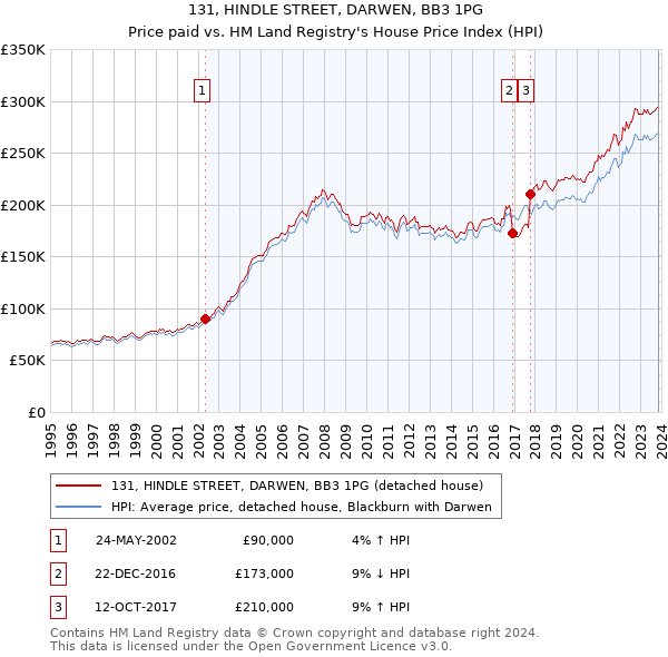 131, HINDLE STREET, DARWEN, BB3 1PG: Price paid vs HM Land Registry's House Price Index