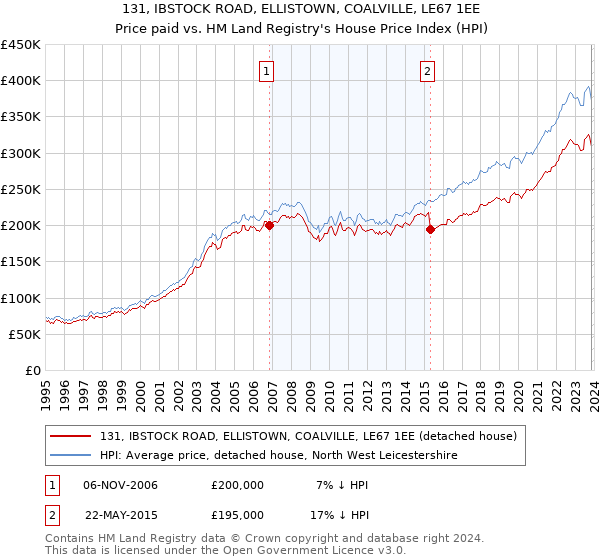 131, IBSTOCK ROAD, ELLISTOWN, COALVILLE, LE67 1EE: Price paid vs HM Land Registry's House Price Index