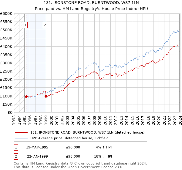 131, IRONSTONE ROAD, BURNTWOOD, WS7 1LN: Price paid vs HM Land Registry's House Price Index