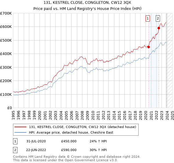 131, KESTREL CLOSE, CONGLETON, CW12 3QX: Price paid vs HM Land Registry's House Price Index