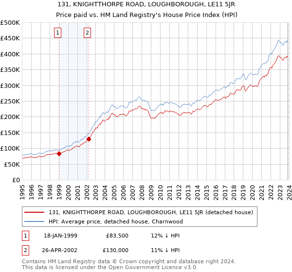 131, KNIGHTTHORPE ROAD, LOUGHBOROUGH, LE11 5JR: Price paid vs HM Land Registry's House Price Index