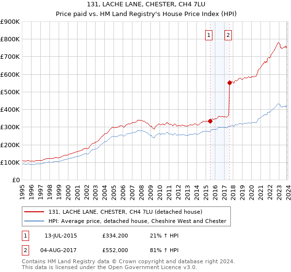 131, LACHE LANE, CHESTER, CH4 7LU: Price paid vs HM Land Registry's House Price Index