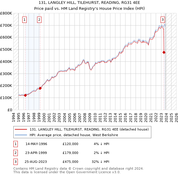 131, LANGLEY HILL, TILEHURST, READING, RG31 4EE: Price paid vs HM Land Registry's House Price Index