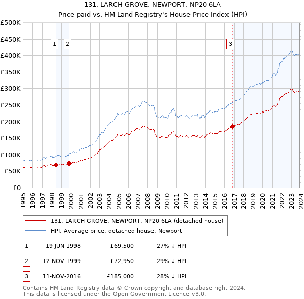 131, LARCH GROVE, NEWPORT, NP20 6LA: Price paid vs HM Land Registry's House Price Index