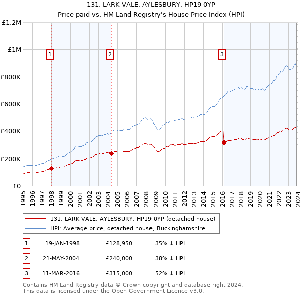 131, LARK VALE, AYLESBURY, HP19 0YP: Price paid vs HM Land Registry's House Price Index