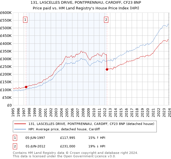131, LASCELLES DRIVE, PONTPRENNAU, CARDIFF, CF23 8NP: Price paid vs HM Land Registry's House Price Index
