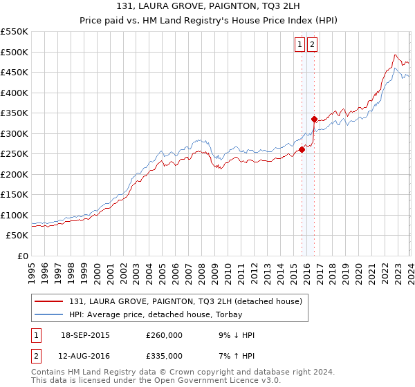 131, LAURA GROVE, PAIGNTON, TQ3 2LH: Price paid vs HM Land Registry's House Price Index