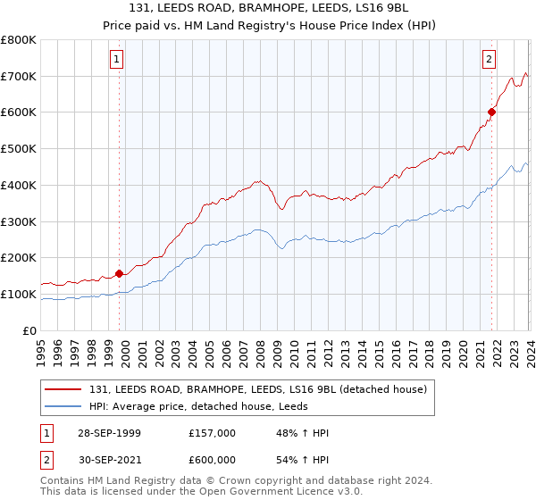 131, LEEDS ROAD, BRAMHOPE, LEEDS, LS16 9BL: Price paid vs HM Land Registry's House Price Index