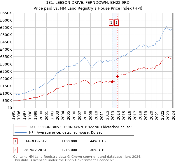 131, LEESON DRIVE, FERNDOWN, BH22 9RD: Price paid vs HM Land Registry's House Price Index