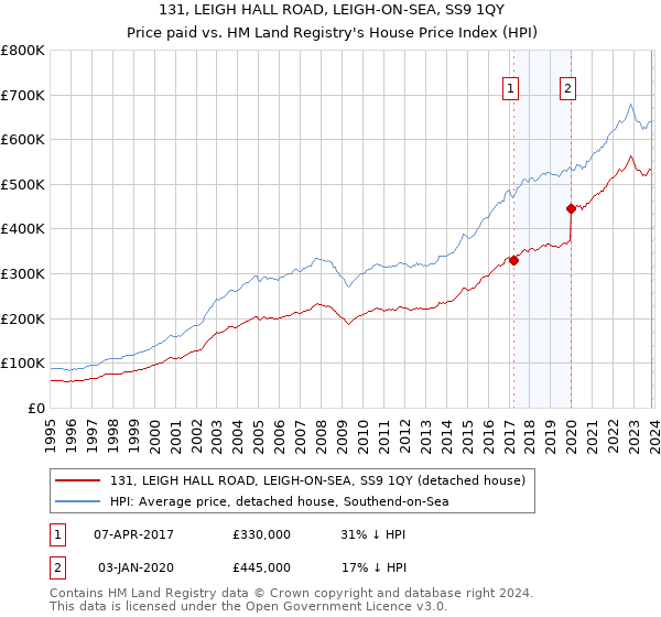131, LEIGH HALL ROAD, LEIGH-ON-SEA, SS9 1QY: Price paid vs HM Land Registry's House Price Index
