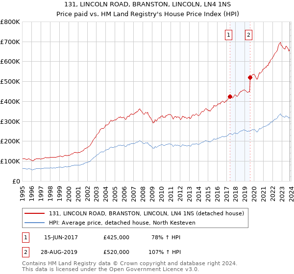 131, LINCOLN ROAD, BRANSTON, LINCOLN, LN4 1NS: Price paid vs HM Land Registry's House Price Index