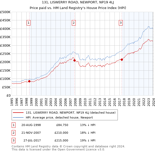 131, LISWERRY ROAD, NEWPORT, NP19 4LJ: Price paid vs HM Land Registry's House Price Index