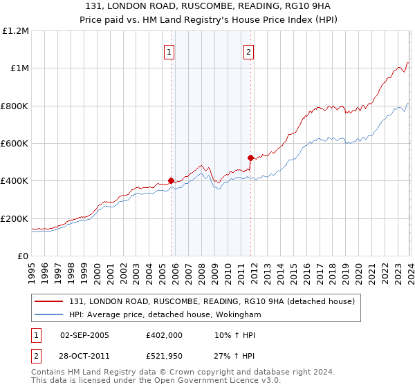 131, LONDON ROAD, RUSCOMBE, READING, RG10 9HA: Price paid vs HM Land Registry's House Price Index