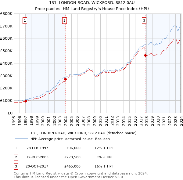 131, LONDON ROAD, WICKFORD, SS12 0AU: Price paid vs HM Land Registry's House Price Index