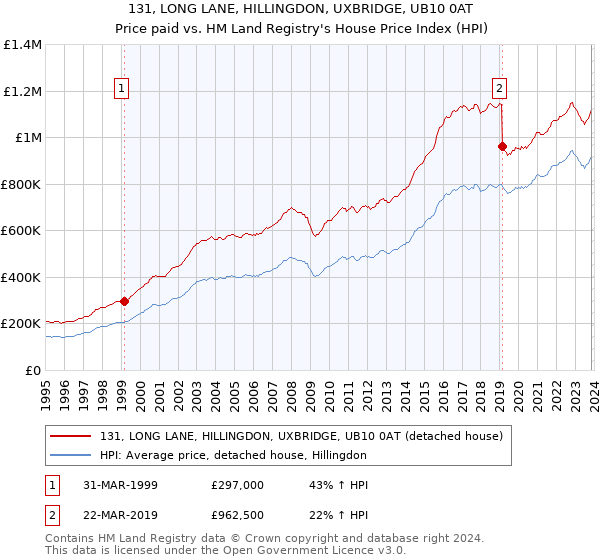 131, LONG LANE, HILLINGDON, UXBRIDGE, UB10 0AT: Price paid vs HM Land Registry's House Price Index