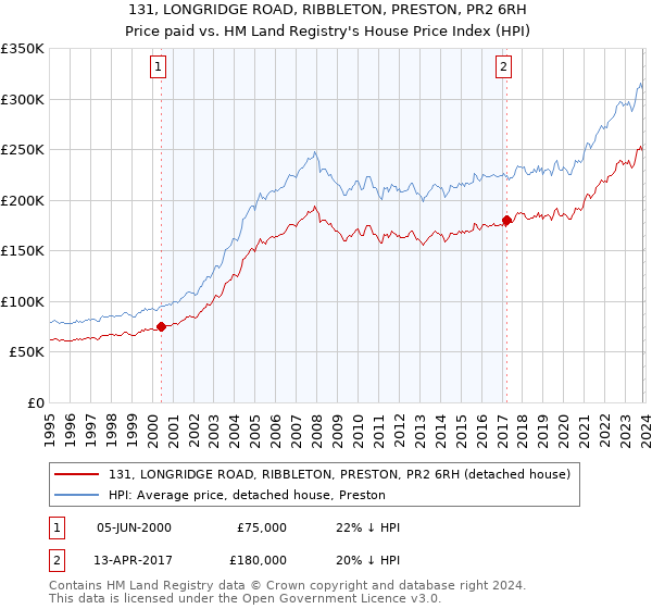 131, LONGRIDGE ROAD, RIBBLETON, PRESTON, PR2 6RH: Price paid vs HM Land Registry's House Price Index