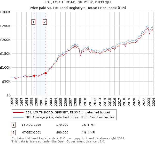 131, LOUTH ROAD, GRIMSBY, DN33 2JU: Price paid vs HM Land Registry's House Price Index