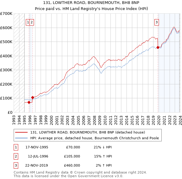 131, LOWTHER ROAD, BOURNEMOUTH, BH8 8NP: Price paid vs HM Land Registry's House Price Index
