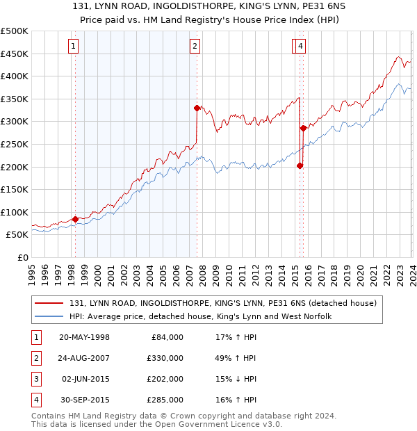 131, LYNN ROAD, INGOLDISTHORPE, KING'S LYNN, PE31 6NS: Price paid vs HM Land Registry's House Price Index