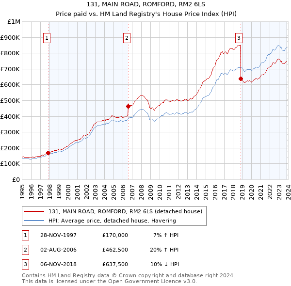 131, MAIN ROAD, ROMFORD, RM2 6LS: Price paid vs HM Land Registry's House Price Index