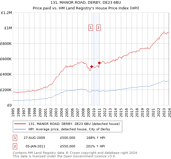 131, MANOR ROAD, DERBY, DE23 6BU: Price paid vs HM Land Registry's House Price Index
