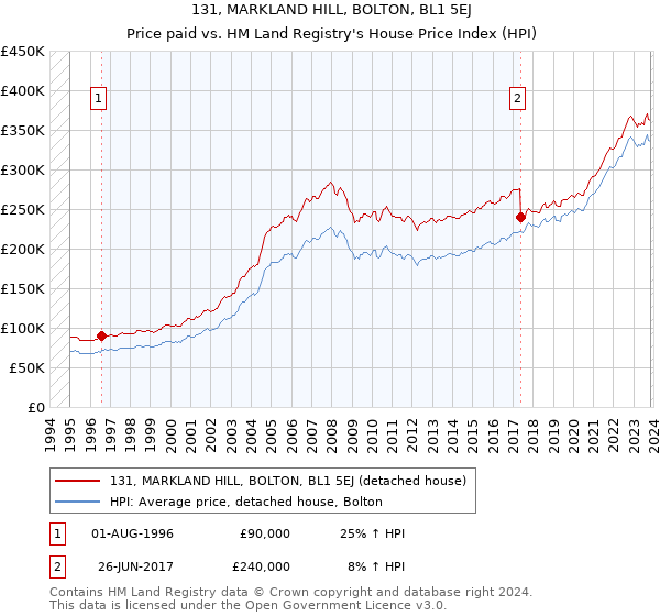 131, MARKLAND HILL, BOLTON, BL1 5EJ: Price paid vs HM Land Registry's House Price Index