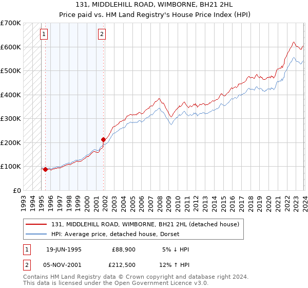 131, MIDDLEHILL ROAD, WIMBORNE, BH21 2HL: Price paid vs HM Land Registry's House Price Index