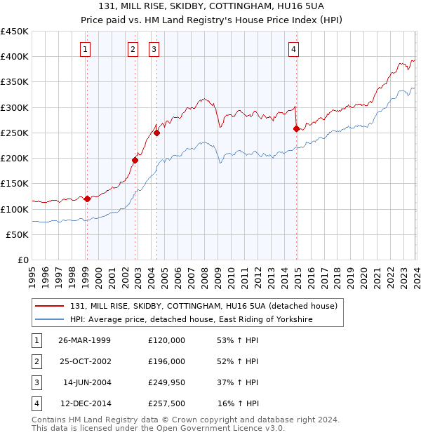 131, MILL RISE, SKIDBY, COTTINGHAM, HU16 5UA: Price paid vs HM Land Registry's House Price Index